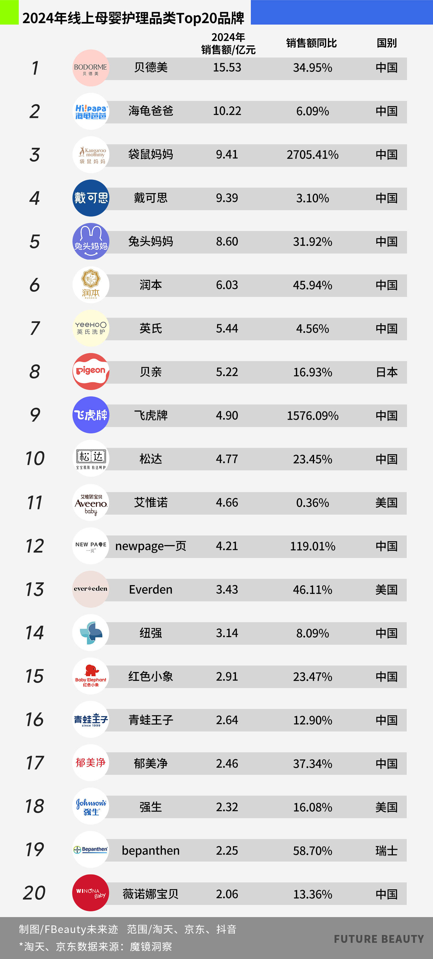 母嬰護理逆勢大增20%+<strong></p>
<p>母嬰護理
</strong>,誰在改寫“存量市場”定義?:母嬰護理