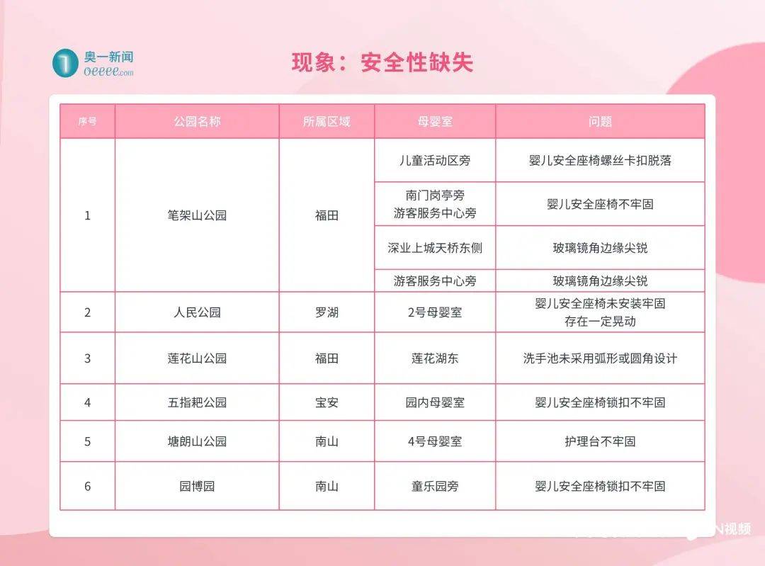 座椅松動(dòng)、護(hù)理臺(tái)發(fā)霉!深圳部分母嬰室管理堪憂<strong></p>
<p>母嬰護(hù)理
</strong>,部門回應(yīng):母嬰護(hù)理