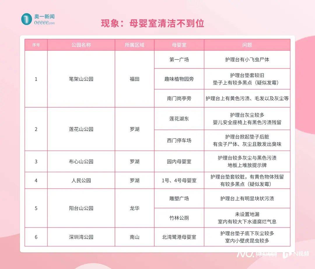 座椅松動(dòng)、護(hù)理臺(tái)發(fā)霉!深圳部分母嬰室管理堪憂<strong></p>
<p>母嬰護(hù)理
</strong>,部門回應(yīng):母嬰護(hù)理