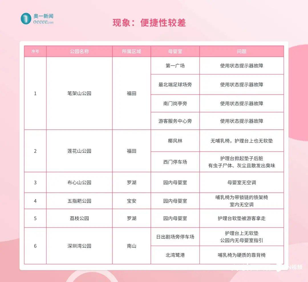 座椅松動(dòng)、護(hù)理臺(tái)發(fā)霉!深圳部分母嬰室管理堪憂<strong></p>
<p>母嬰護(hù)理
</strong>,部門回應(yīng):母嬰護(hù)理